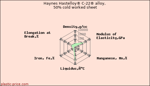 Haynes Hastelloy® C-22® alloy, 50% cold worked sheet