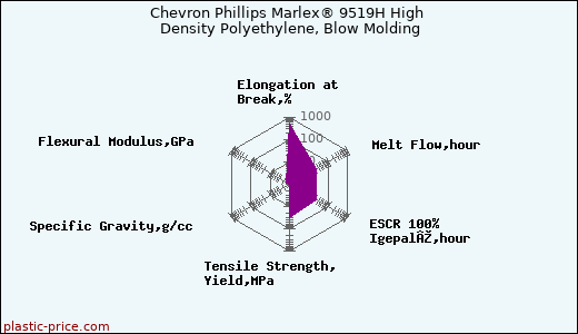 Chevron Phillips Marlex® 9519H High Density Polyethylene, Blow Molding