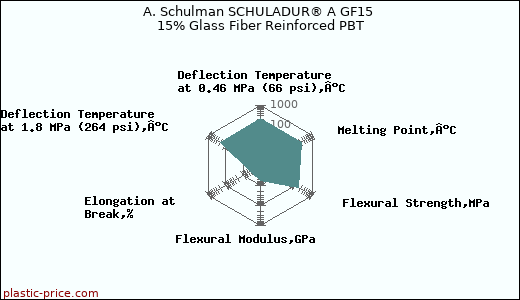 A. Schulman SCHULADUR® A GF15 15% Glass Fiber Reinforced PBT