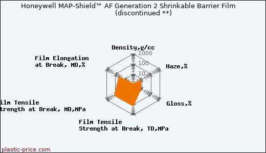 Honeywell MAP-Shield™ AF Generation 2 Shrinkable Barrier Film               (discontinued **)