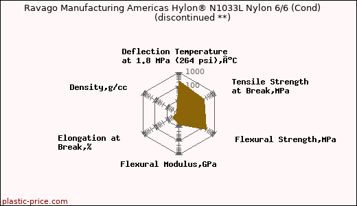 Ravago Manufacturing Americas Hylon® N1033L Nylon 6/6 (Cond)               (discontinued **)