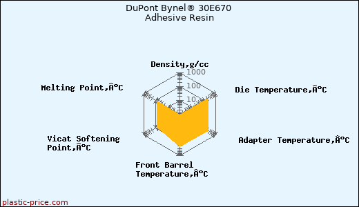 DuPont Bynel® 30E670 Adhesive Resin