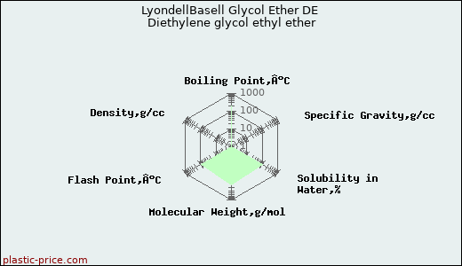 LyondellBasell Glycol Ether DE Diethylene glycol ethyl ether