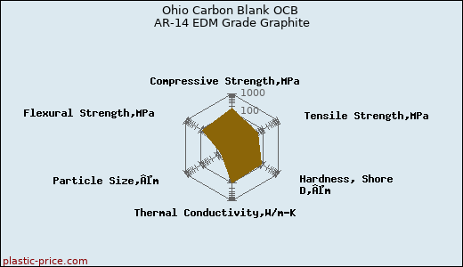 Ohio Carbon Blank OCB AR-14 EDM Grade Graphite