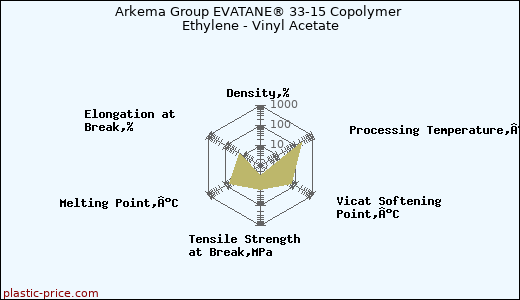 Arkema Group EVATANE® 33-15 Copolymer Ethylene - Vinyl Acetate