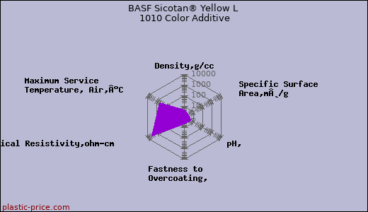 BASF Sicotan® Yellow L 1010 Color Additive
