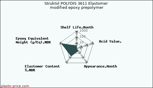 Struktol POLYDIS 3611 Elastomer modified epoxy prepolymer
