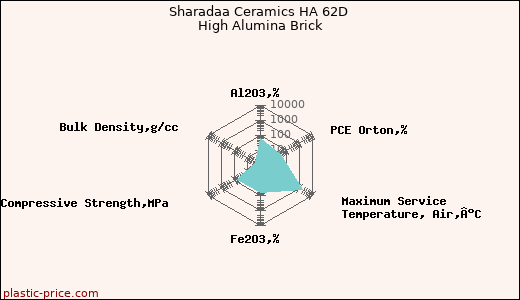 Sharadaa Ceramics HA 62D High Alumina Brick