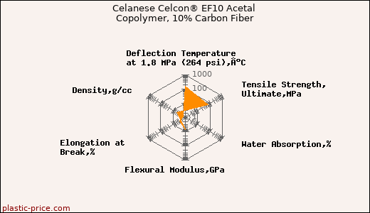Celanese Celcon® EF10 Acetal Copolymer, 10% Carbon Fiber
