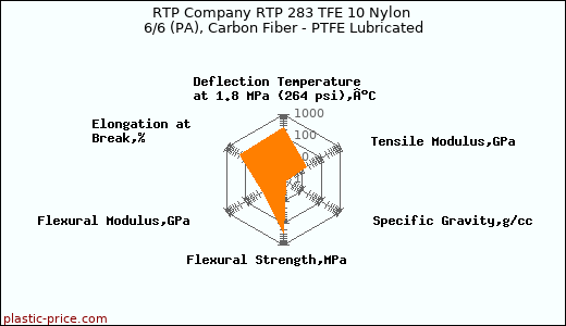 RTP Company RTP 283 TFE 10 Nylon 6/6 (PA), Carbon Fiber - PTFE Lubricated