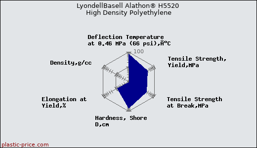 LyondellBasell Alathon® H5520 High Density Polyethylene