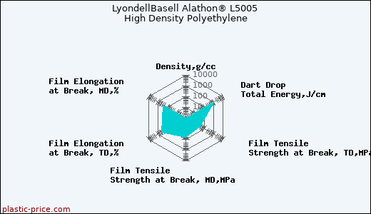 LyondellBasell Alathon® L5005 High Density Polyethylene