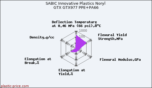 SABIC Innovative Plastics Noryl GTX GTX977 PPE+PA66