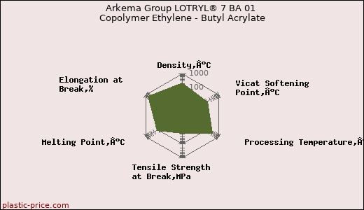Arkema Group LOTRYL® 7 BA 01 Copolymer Ethylene - Butyl Acrylate