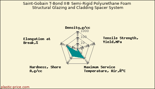Saint-Gobain T-Bond II® Semi-Rigid Polyurethane Foam Structural Glazing and Cladding Spacer System