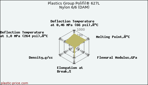 Plastics Group Polifil® 627L Nylon 6/6 (DAM)