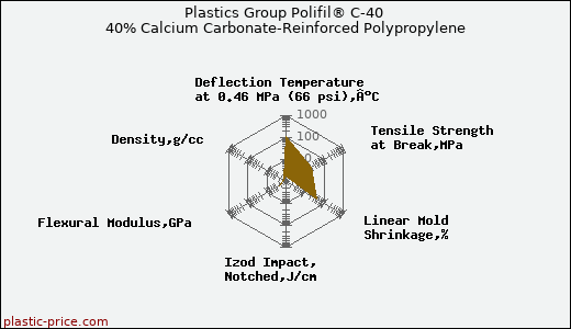 Plastics Group Polifil® C-40 40% Calcium Carbonate-Reinforced Polypropylene