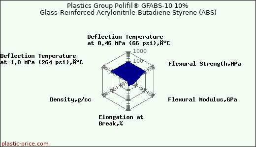 Plastics Group Polifil® GFABS-10 10% Glass-Reinforced Acrylonitrile-Butadiene Styrene (ABS)