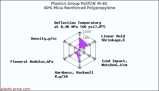 Plastics Group Polifil® M-40 40% Mica-Reinforced Polypropylene