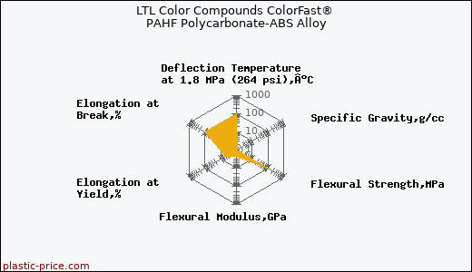LTL Color Compounds ColorFast® PAHF Polycarbonate-ABS Alloy