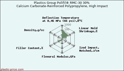 Plastics Group Polifil® RMC-30 30% Calcium Carbonate-Reinforced Polypropylene, High Impact