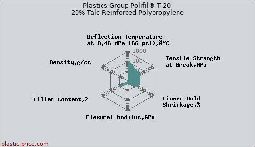 Plastics Group Polifil® T-20 20% Talc-Reinforced Polypropylene
