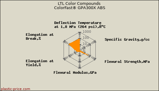 LTL Color Compounds ColorFast® GPA300X ABS