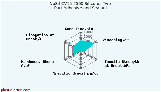 NuSil CV15-2500 Silicone, Two Part Adhesive and Sealant