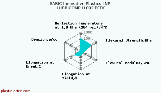 SABIC Innovative Plastics LNP LUBRICOMP LL002 PEEK