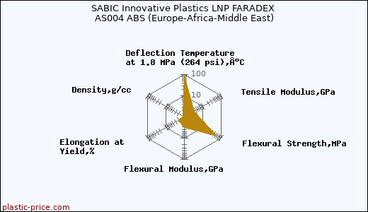 SABIC Innovative Plastics LNP FARADEX AS004 ABS (Europe-Africa-Middle East)