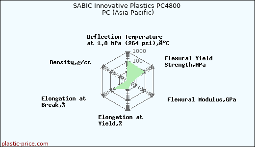 SABIC Innovative Plastics PC4800 PC (Asia Pacific)