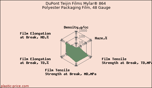 DuPont Teijin Films Mylar® 864 Polyester Packaging Film, 48 Gauge