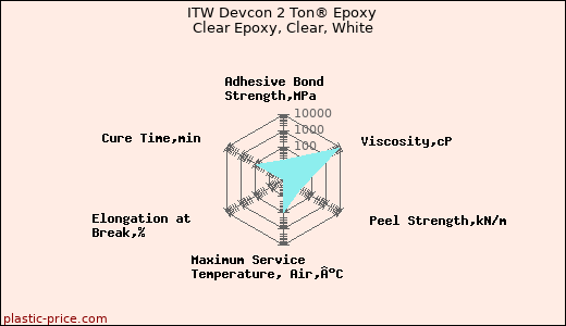 ITW Devcon 2 Ton® Epoxy Clear Epoxy, Clear, White