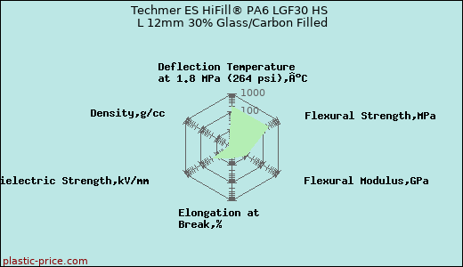 Techmer ES HiFill® PA6 LGF30 HS L 12mm 30% Glass/Carbon Filled
