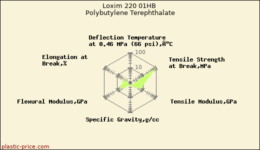 Loxim 220 01HB Polybutylene Terephthalate