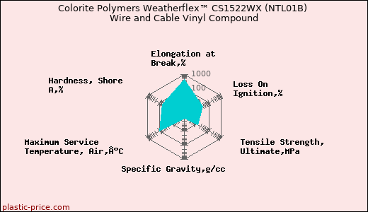 Colorite Polymers Weatherflex™ CS1522WX (NTL01B) Wire and Cable Vinyl Compound