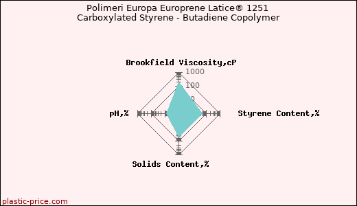 Polimeri Europa Europrene Latice® 1251 Carboxylated Styrene - Butadiene Copolymer