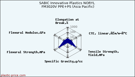 SABIC Innovative Plastics NORYL FM3020V PPE+PS (Asia Pacific)