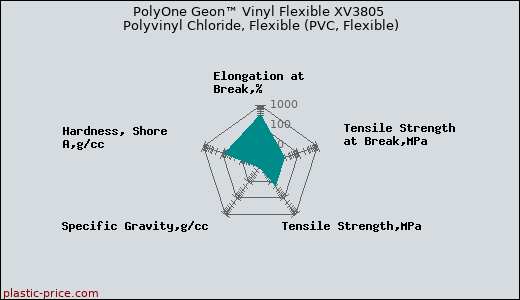 PolyOne Geon™ Vinyl Flexible XV3805 Polyvinyl Chloride, Flexible (PVC, Flexible)