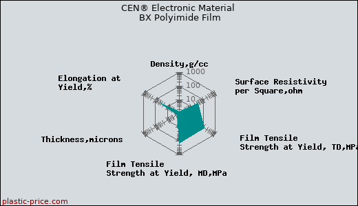 CEN® Electronic Material BX Polyimide Film