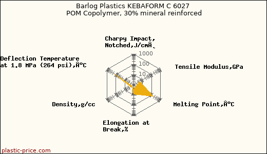 Barlog Plastics KEBAFORM C 6027 POM Copolymer, 30% mineral reinforced