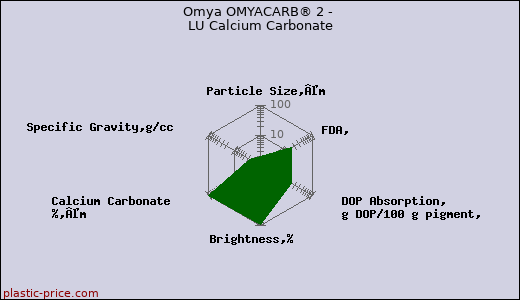 Omya OMYACARB® 2 - LU Calcium Carbonate
