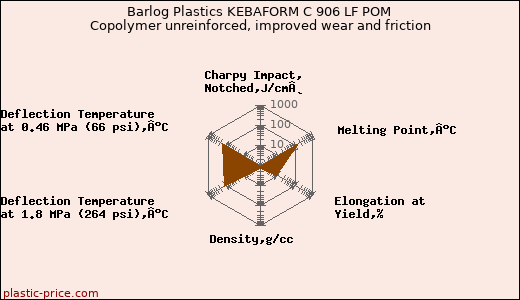 Barlog Plastics KEBAFORM C 906 LF POM Copolymer unreinforced, improved wear and friction