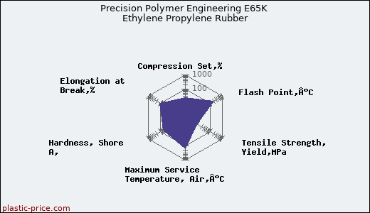 Precision Polymer Engineering E65K Ethylene Propylene Rubber