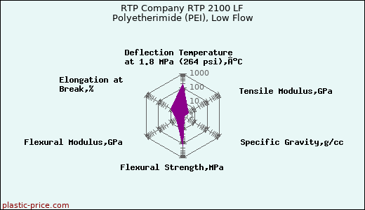RTP Company RTP 2100 LF Polyetherimide (PEI), Low Flow