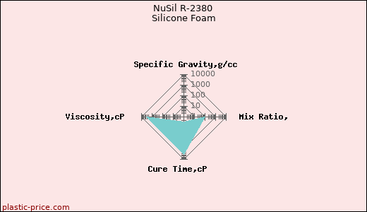 NuSil R-2380 Silicone Foam