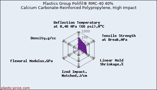 Plastics Group Polifil® RMC-40 40% Calcium Carbonate-Reinforced Polypropylene, High Impact