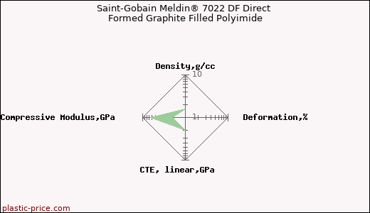 Saint-Gobain Meldin® 7022 DF Direct Formed Graphite Filled Polyimide