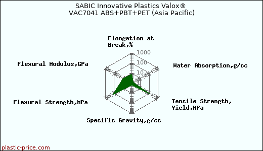 SABIC Innovative Plastics Valox® VAC7041 ABS+PBT+PET (Asia Pacific)