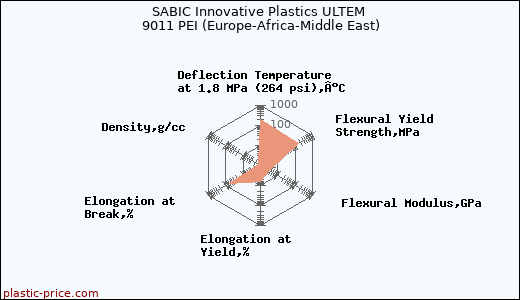 SABIC Innovative Plastics ULTEM 9011 PEI (Europe-Africa-Middle East)